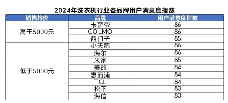 4年洗衣机行业用户满意度指数创历史新高龙8国际唯一网站中国质量协会：202