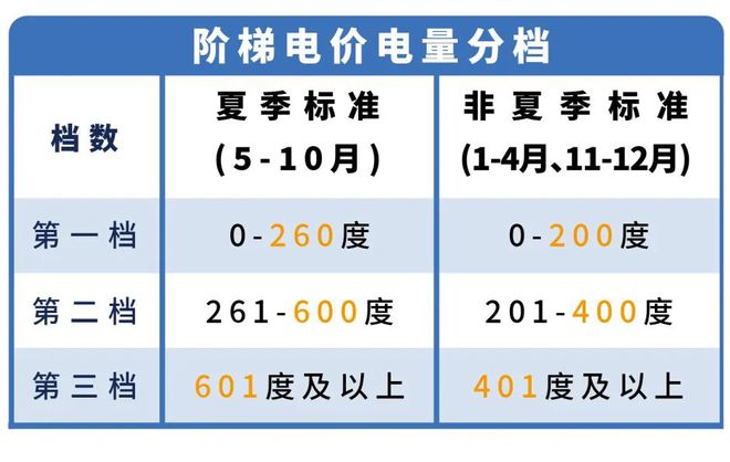 东莞电费有调整！龙8体育下月起